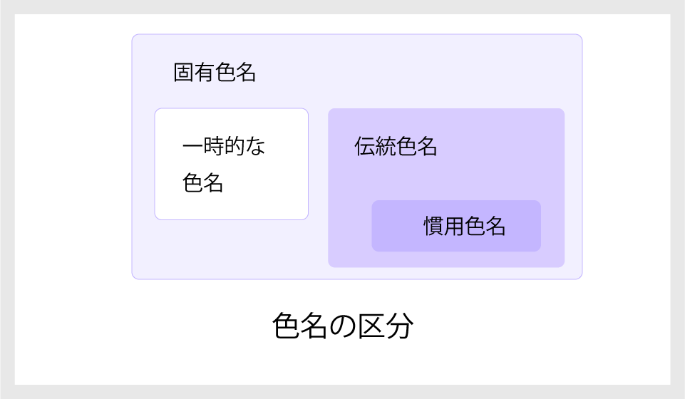 基本色名、系統色名、固有色名、慣用色名、伝統色名の違い